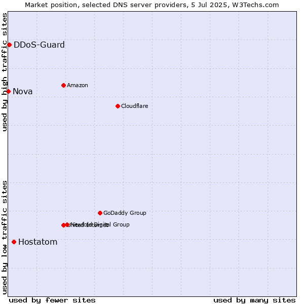 Market position of Hostatom vs. DDoS-Guard vs. Nova