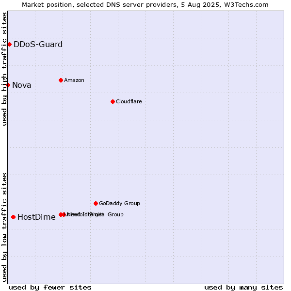 Market position of HostDime vs. DDoS-Guard vs. Nova