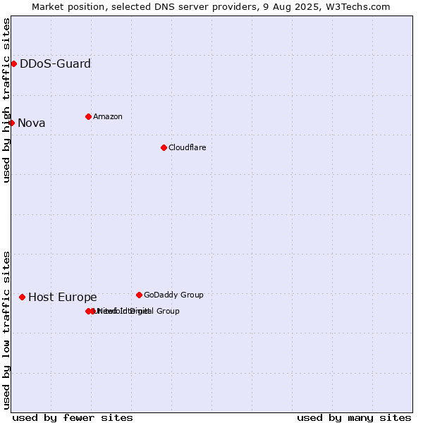 Market position of Host Europe vs. DDoS-Guard vs. Nova