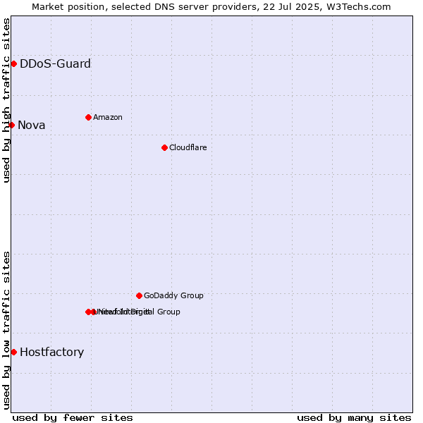 Market position of Hostfactory vs. DDoS-Guard vs. Nova