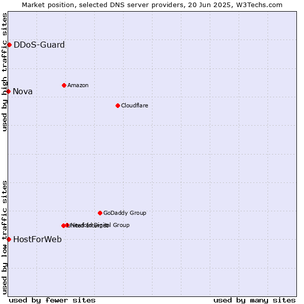 Market position of DDoS-Guard vs. HostForWeb vs. Nova