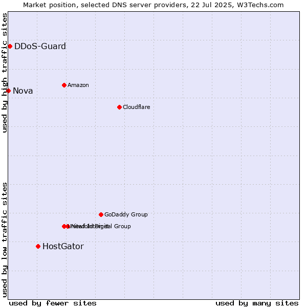 Market position of HostGator vs. DDoS-Guard vs. Nova