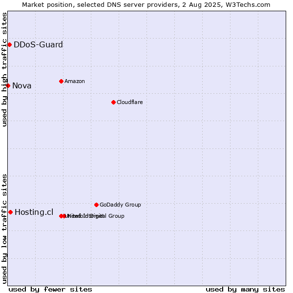 Market position of Hosting.cl vs. DDoS-Guard vs. Nova