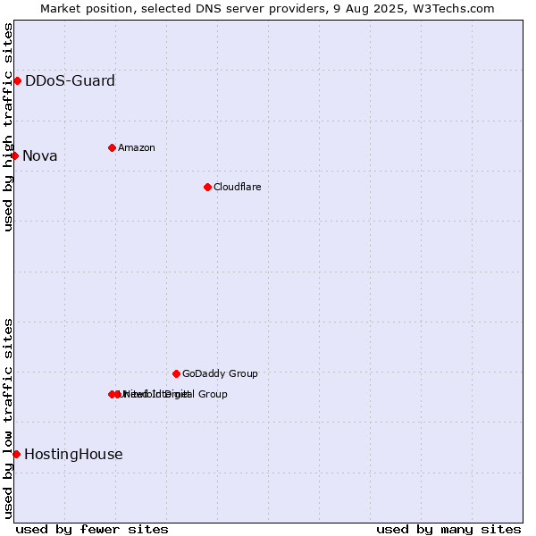 Market position of DDoS-Guard vs. HostingHouse vs. Nova