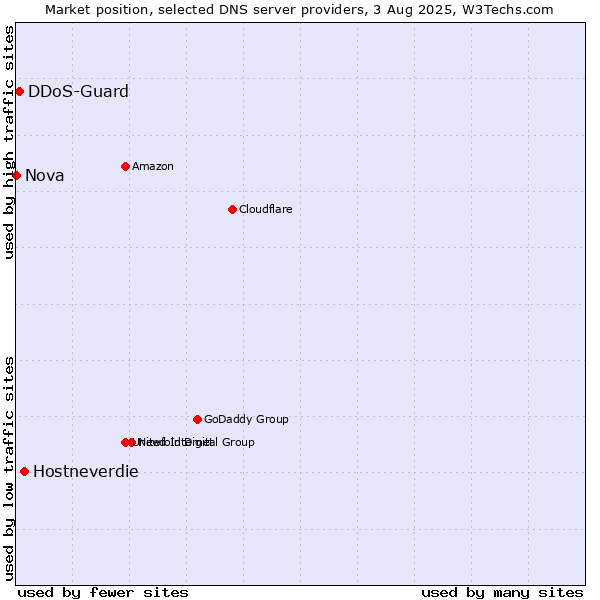 Market position of Hostneverdie vs. DDoS-Guard vs. Nova