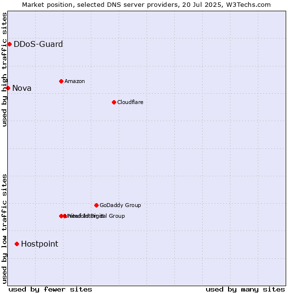 Market position of Hostpoint vs. DDoS-Guard vs. Nova