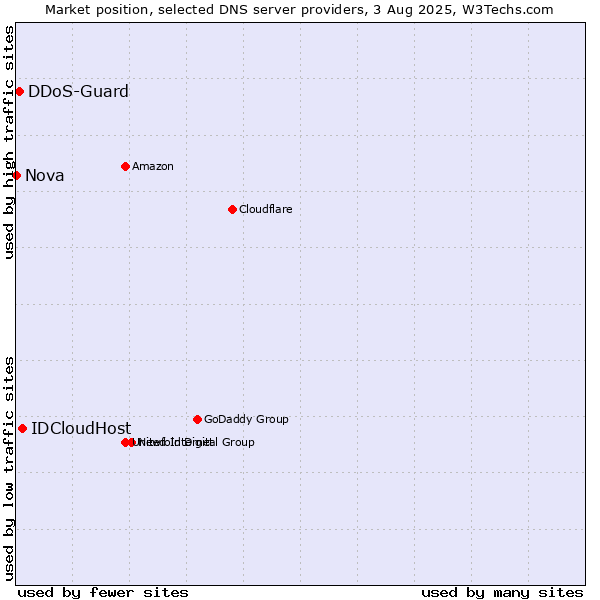 Market position of IDCloudHost vs. DDoS-Guard vs. Nova