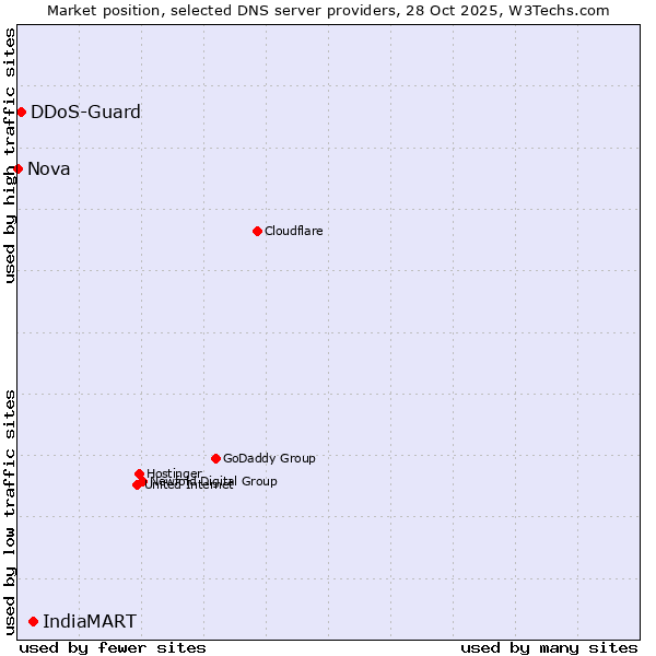 Market position of IndiaMART vs. DDoS-Guard vs. Nova