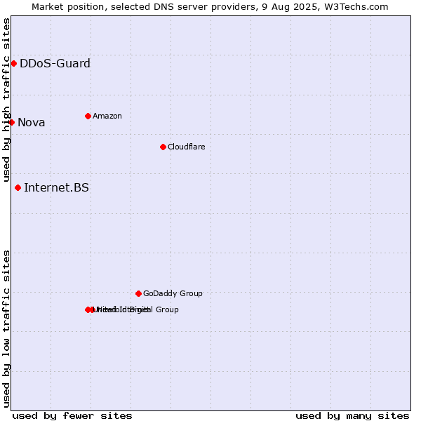 Market position of Internet.BS vs. DDoS-Guard vs. Nova