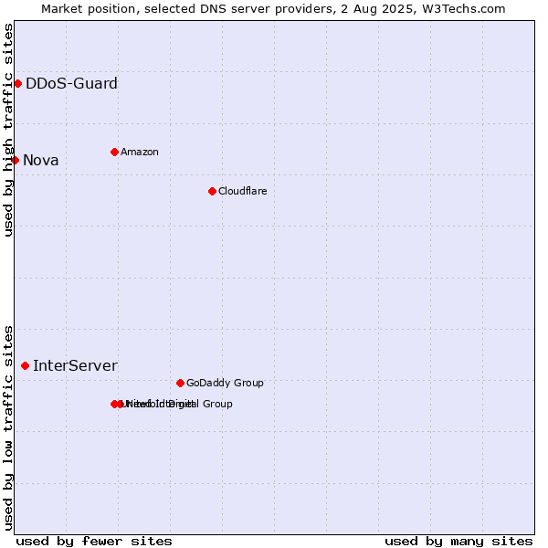 Market position of InterServer vs. DDoS-Guard vs. Nova