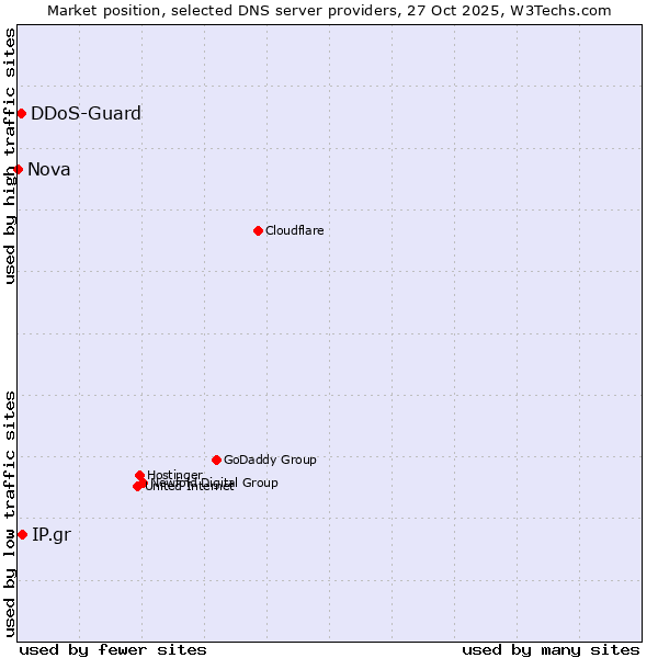Market position of IP.gr vs. DDoS-Guard vs. Nova