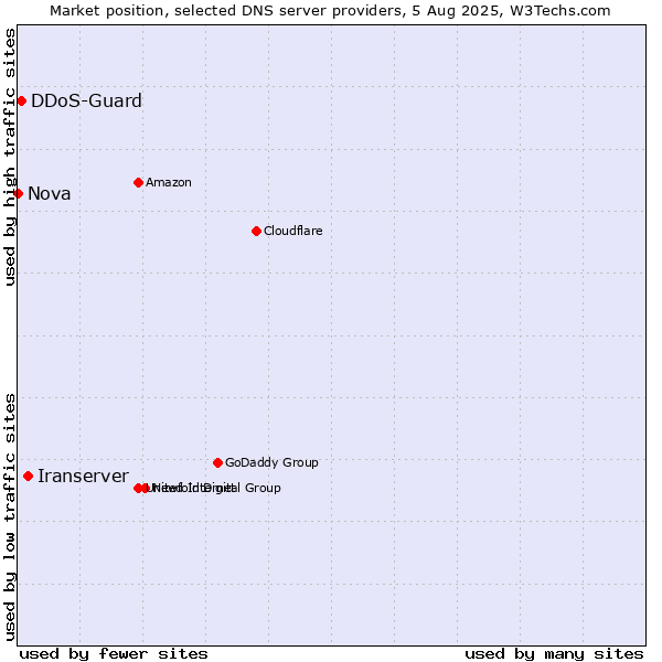 Market position of Iranserver vs. DDoS-Guard vs. Nova