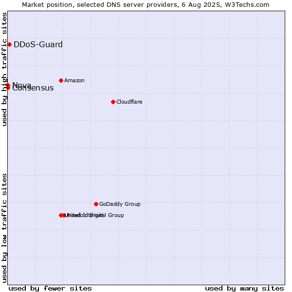 Market position of DDoS-Guard vs. Nova vs. Consensus