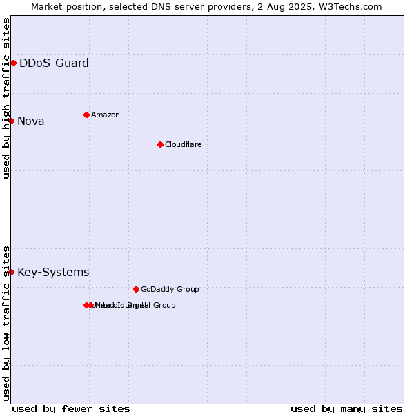 Market position of DDoS-Guard vs. Nova vs. Key-Systems
