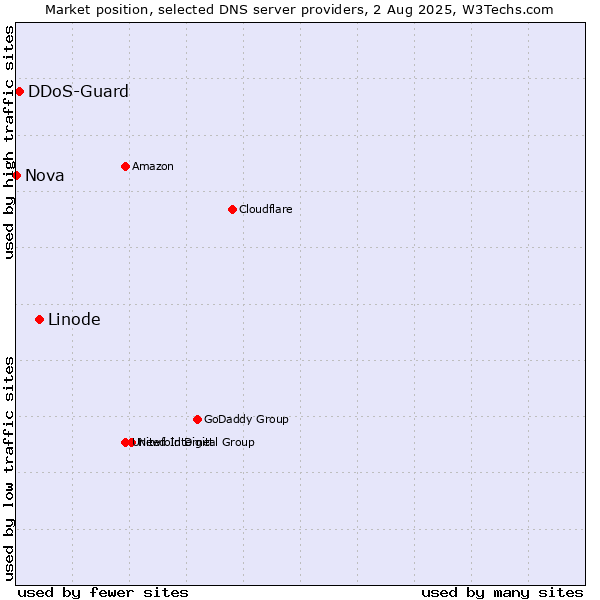 Market position of Linode vs. DDoS-Guard vs. Nova