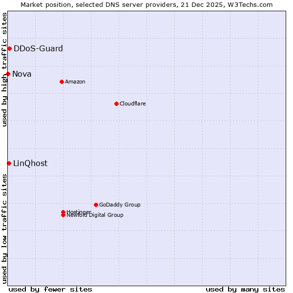 Market position of DDoS-Guard vs. LinQhost vs. Nova