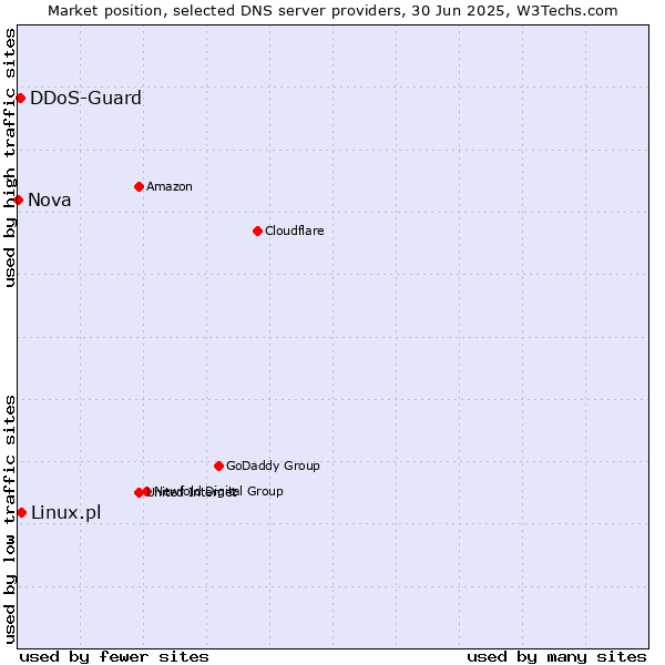Market position of Linux.pl vs. DDoS-Guard vs. Nova