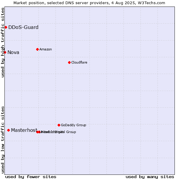 Market position of Masterhost vs. DDoS-Guard vs. Nova