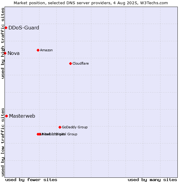 Market position of Masterweb vs. DDoS-Guard vs. Nova