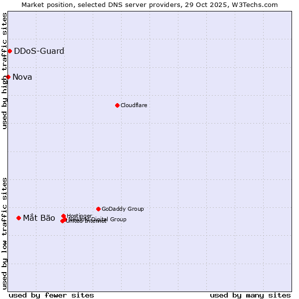 Market position of Mắt Bão vs. DDoS-Guard vs. Nova