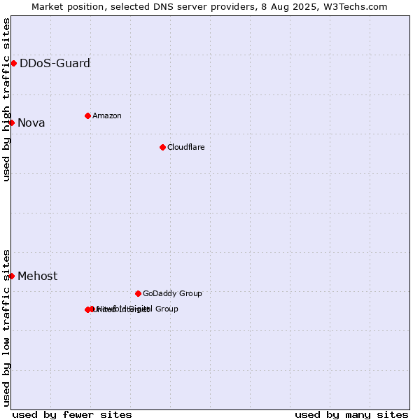 Market position of DDoS-Guard vs. Mehost vs. Nova