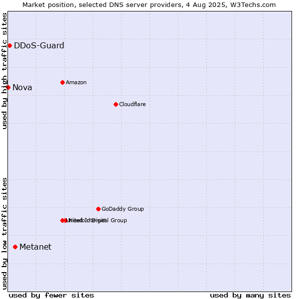 Market position of Metanet vs. DDoS-Guard vs. Nova