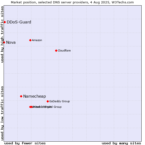 Market position of Namecheap vs. DDoS-Guard vs. Nova