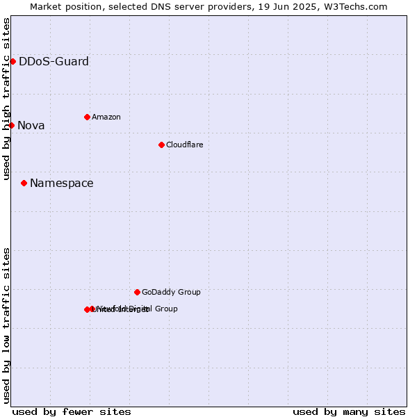 Market position of Namespace vs. DDoS-Guard vs. Nova