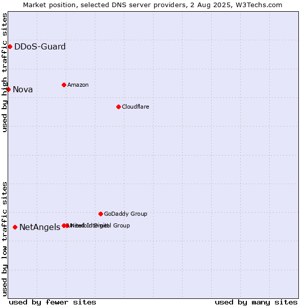 Market position of NetAngels vs. DDoS-Guard vs. Nova