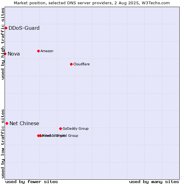Market position of Net Chinese vs. DDoS-Guard vs. Nova