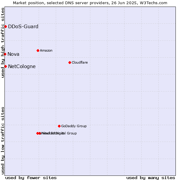 Market position of DDoS-Guard vs. NetCologne vs. Nova