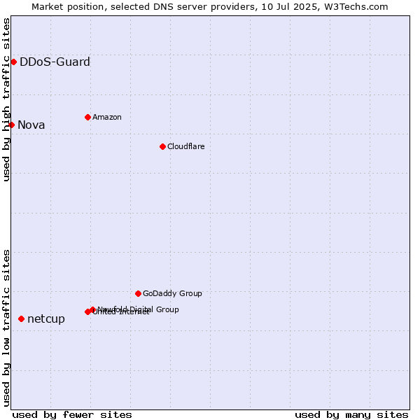 Market position of netcup vs. DDoS-Guard vs. Nova