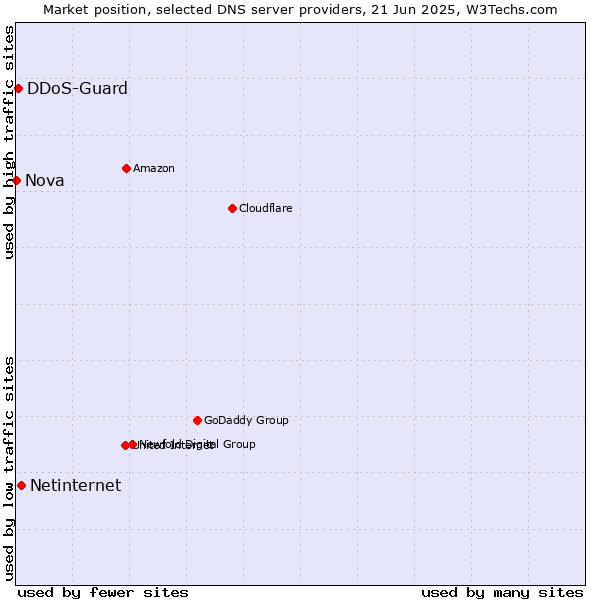 Market position of Netinternet vs. DDoS-Guard vs. Nova