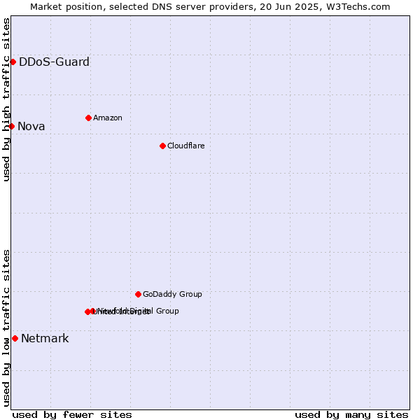 Market position of Netmark vs. DDoS-Guard vs. Nova