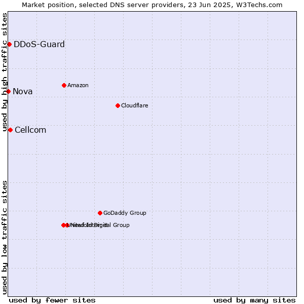 Market position of Cellcom vs. DDoS-Guard vs. Nova