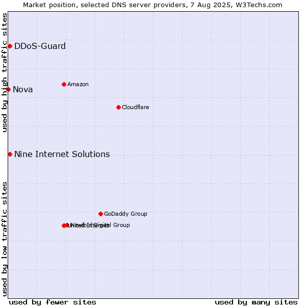 Market position of Nine Internet Solutions vs. DDoS-Guard vs. Nova