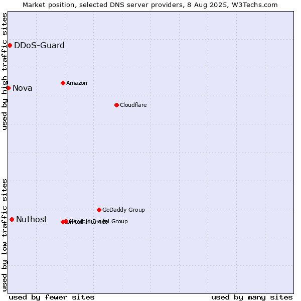 Market position of Nuthost vs. DDoS-Guard vs. Nova