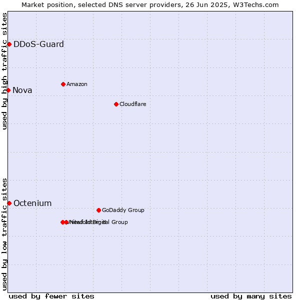 Market position of DDoS-Guard vs. Octenium vs. Nova