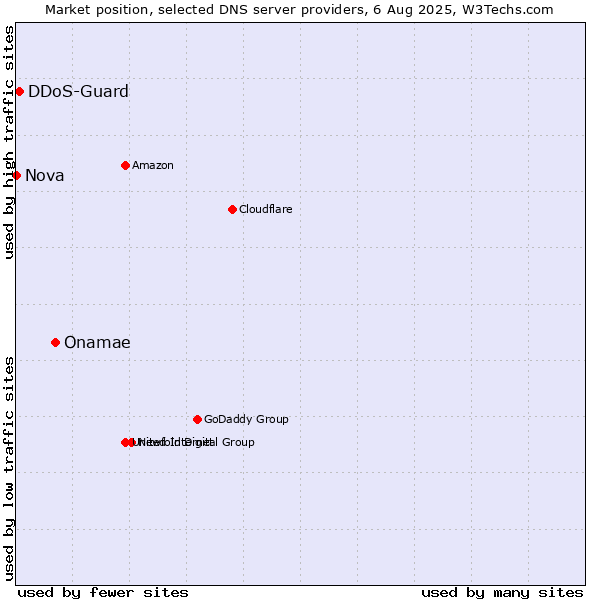 Market position of Onamae vs. DDoS-Guard vs. Nova
