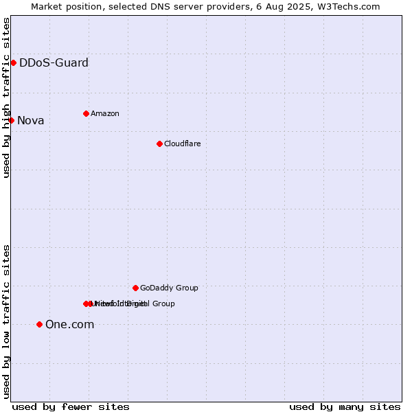 Market position of One.com vs. DDoS-Guard vs. Nova