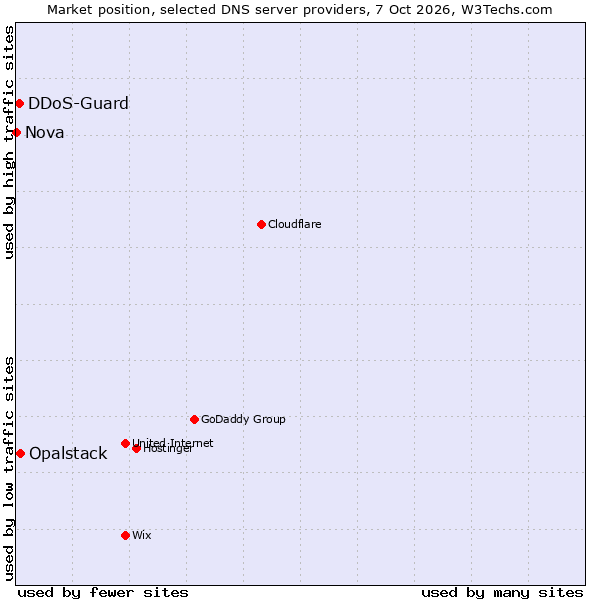 Market position of Opalstack vs. DDoS-Guard vs. Nova