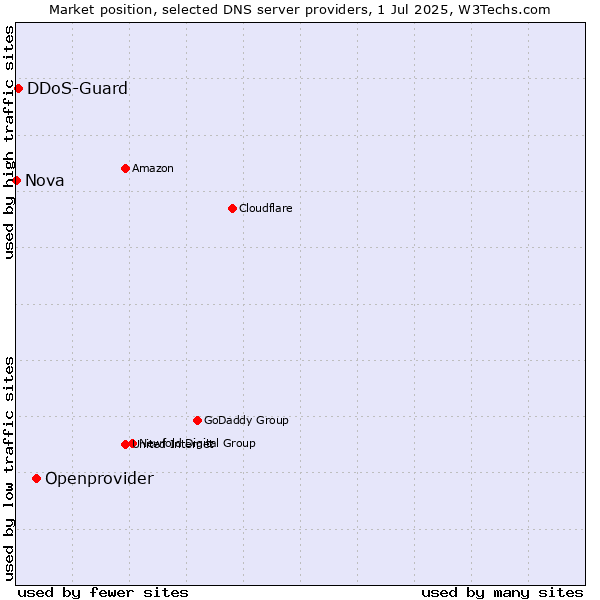 Market position of Openprovider vs. DDoS-Guard vs. Nova