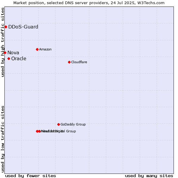 Market position of Oracle vs. DDoS-Guard vs. Nova