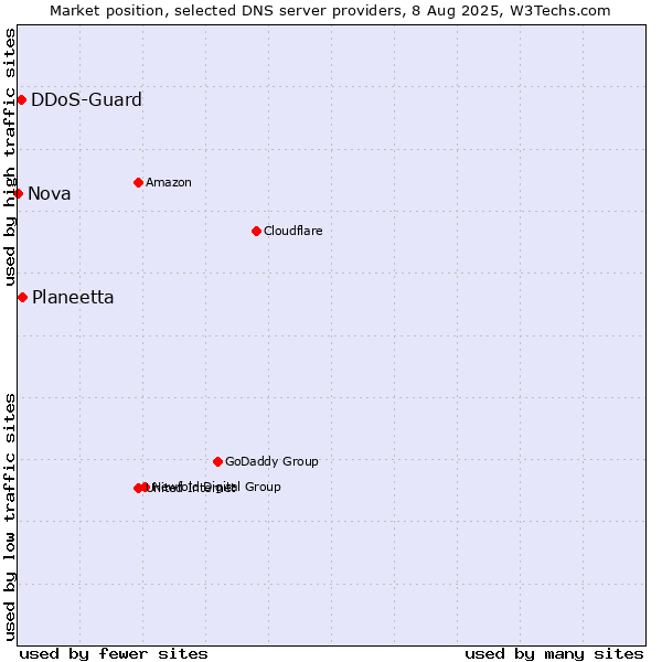 Market position of Planeetta vs. DDoS-Guard vs. Nova