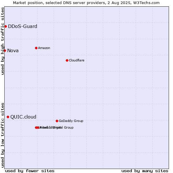 Market position of QUIC.cloud vs. DDoS-Guard vs. Nova