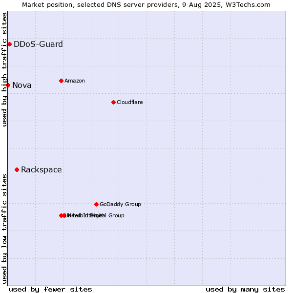Market position of Rackspace vs. DDoS-Guard vs. Nova