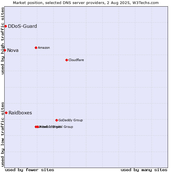Market position of Raidboxes vs. DDoS-Guard vs. Nova