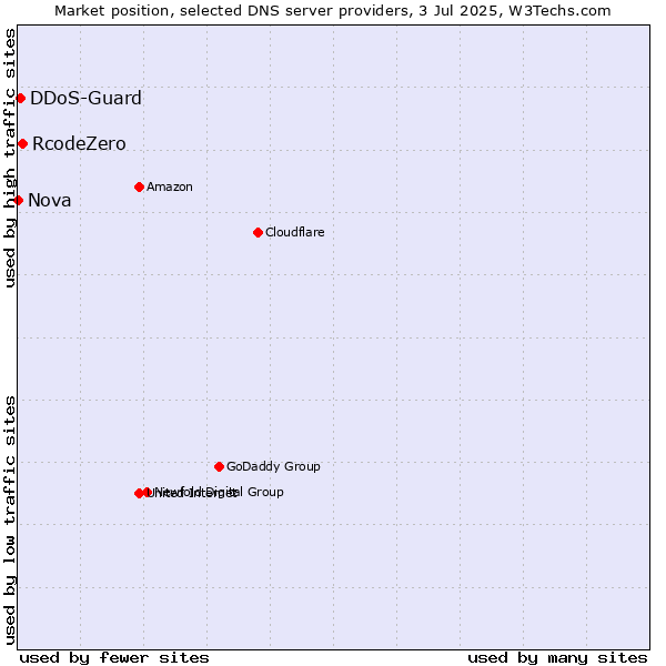 Market position of RcodeZero vs. DDoS-Guard vs. Nova