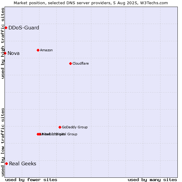 Market position of Real Geeks vs. DDoS-Guard vs. Nova