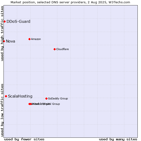 Market position of ScalaHosting vs. DDoS-Guard vs. Nova